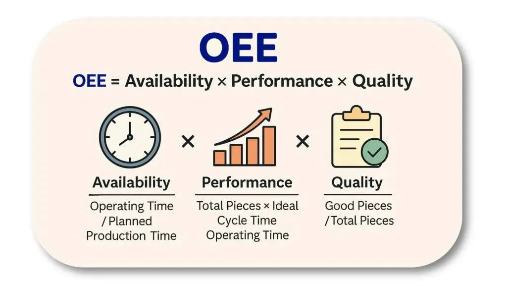 Project cover: Production Process Improvement & OEE