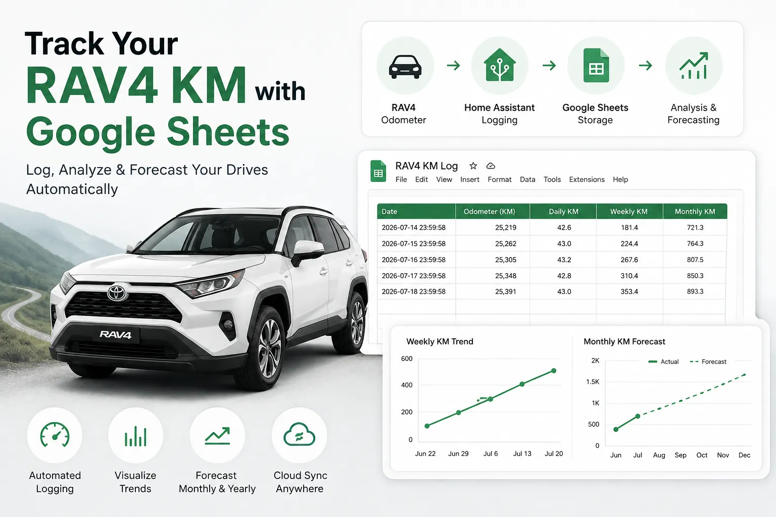 Project cover: RAV4 Mileage Logging to Google Sheets